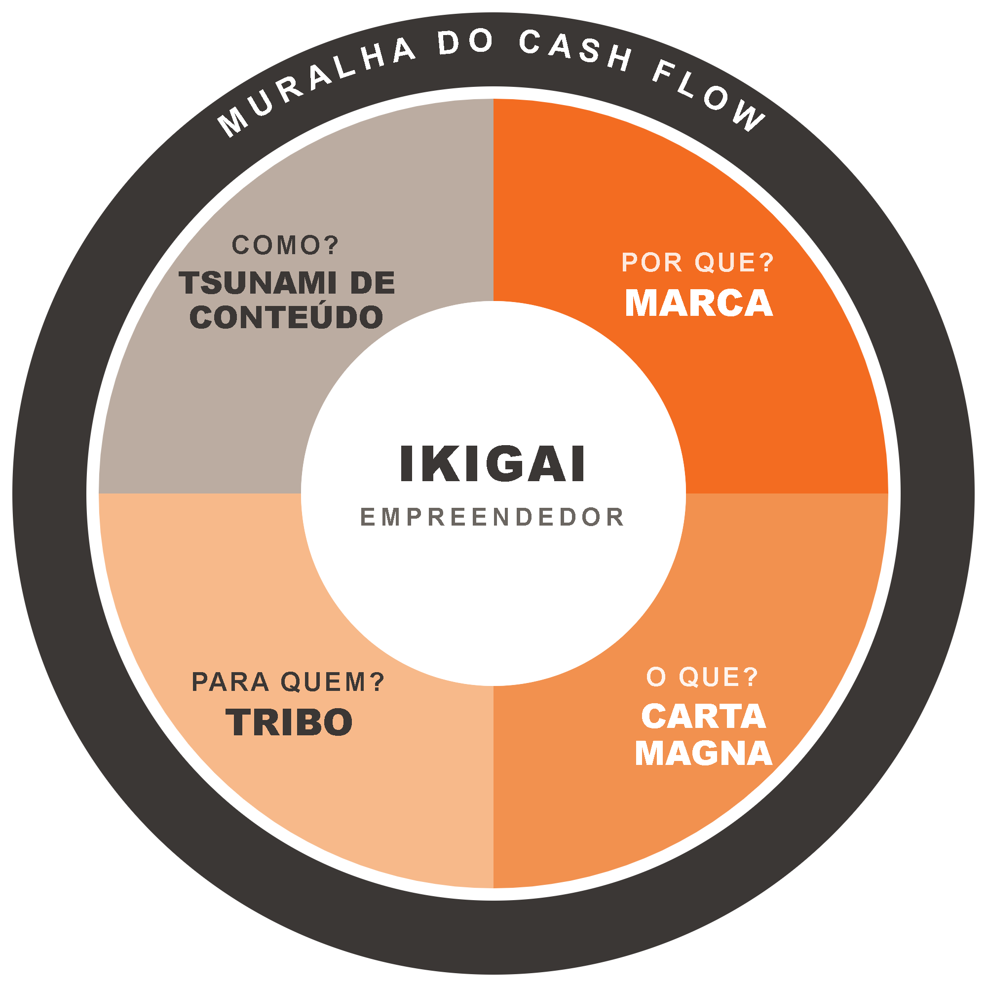 Ikigai do Empreendedor, mandala do Método Construindo Marcas de Valor